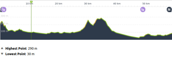 A chart of elevations over the route from Futoppara Campground in Hichisō to Nisshin