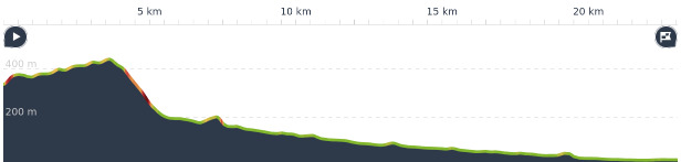 Elevation profile of a route from Okubo Campground to Fujieda JR Station